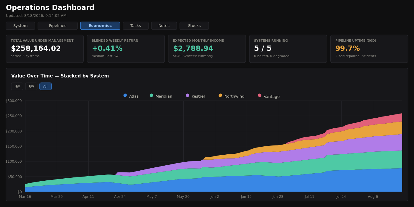 Operations dashboard with value over time and per-system performance